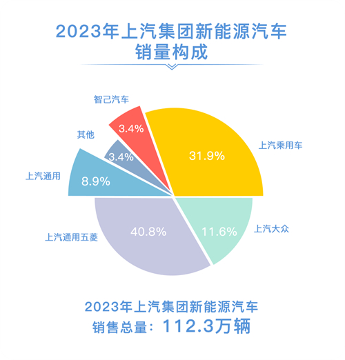 2023年上汽銷售整車502萬輛 連續十八年國內第一